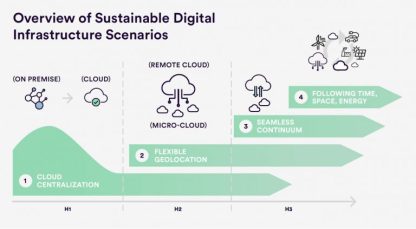 Technical Report on Future Sustainable digital infrastructures